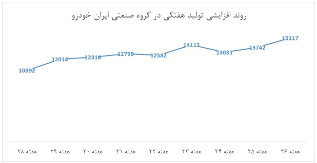 تولید ایران خمدرو پس از دستاورد عبور مستقیم شتاب گرفت