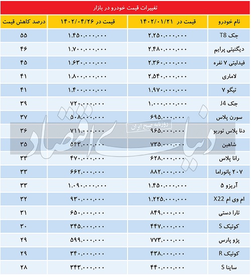 حمایت وزیر صنعت از رقابتی کردن قیمت خودرو