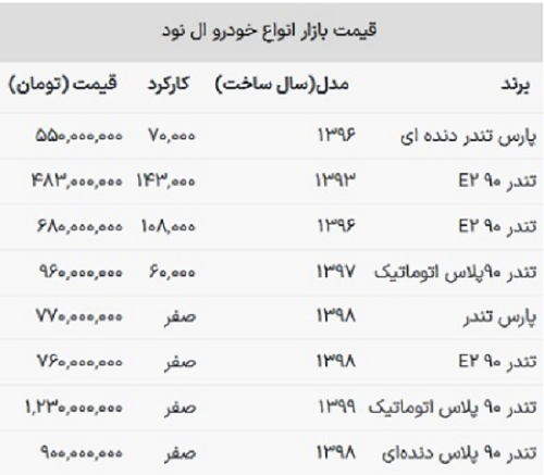 قیمت ال نود در بازار